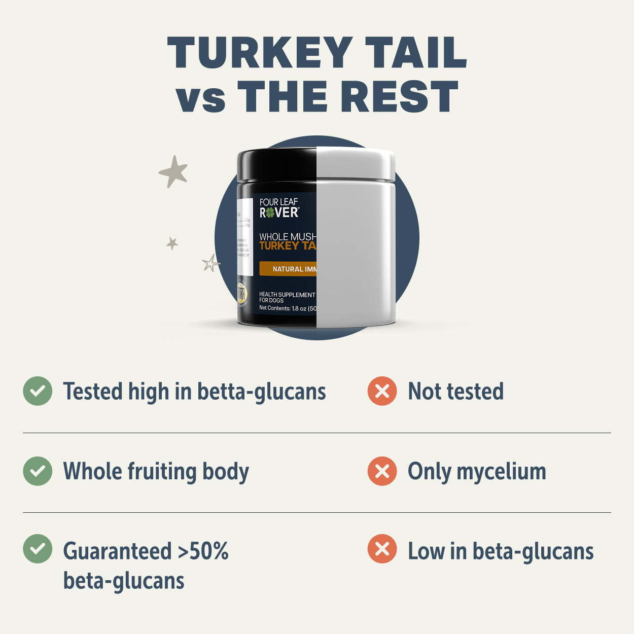 Four Leaf River mushroom supplement can with text comparing turkey tail to other products.