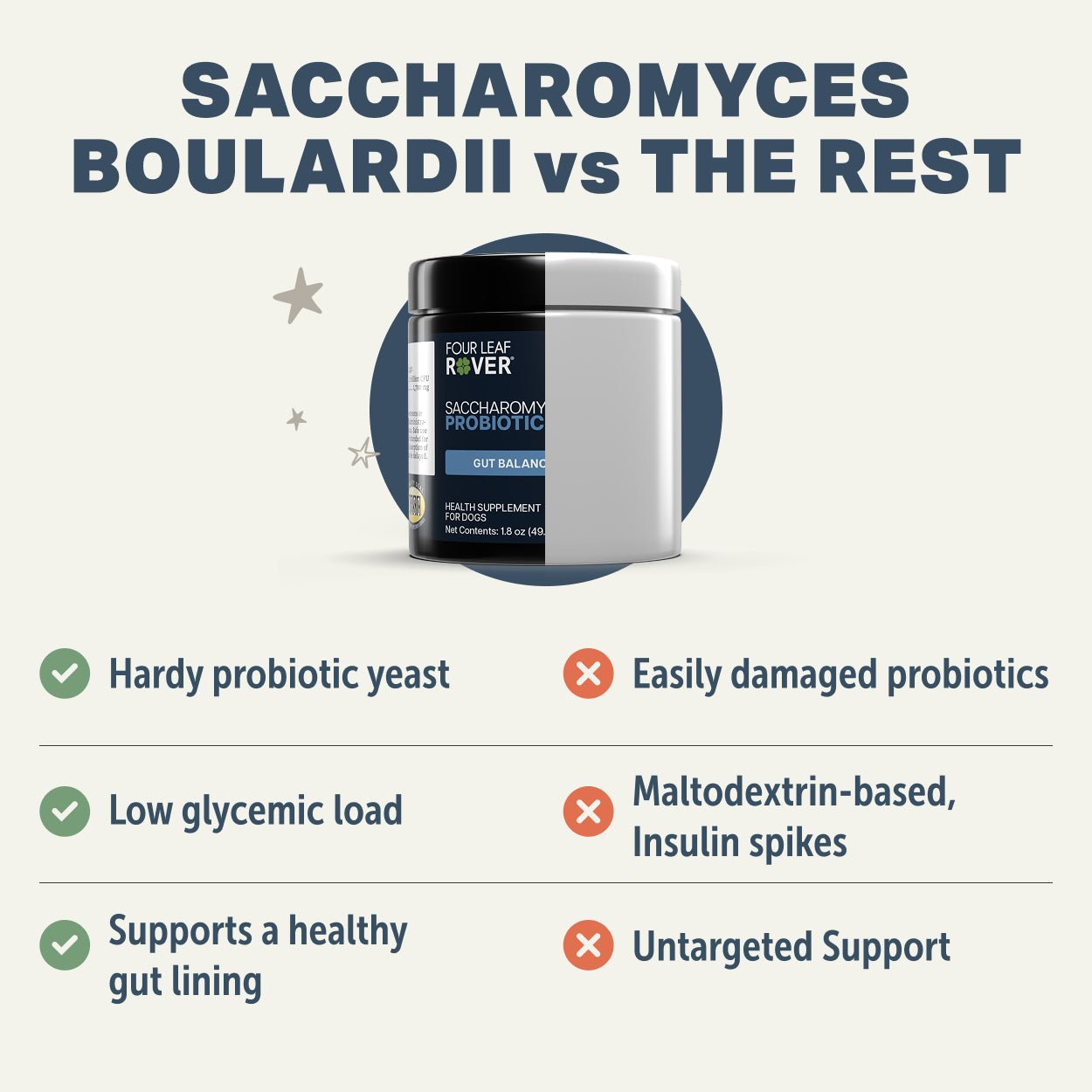 Comparison chart of Saccharomyces Boulardii with other probiotics, featuring a supplement container. on sale
